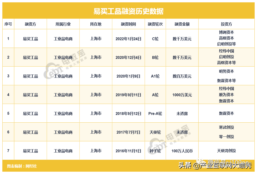 2022上半年工业品电商十大事件 计划上市 融资不断