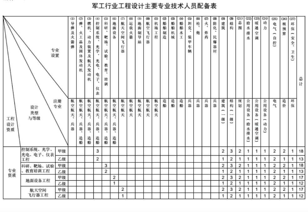 工程设计资质分类及人员配备