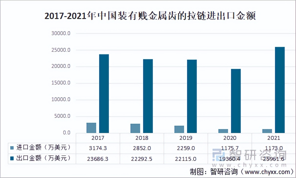 2021年中国拉链市场供需及主要企业龙头经营分析