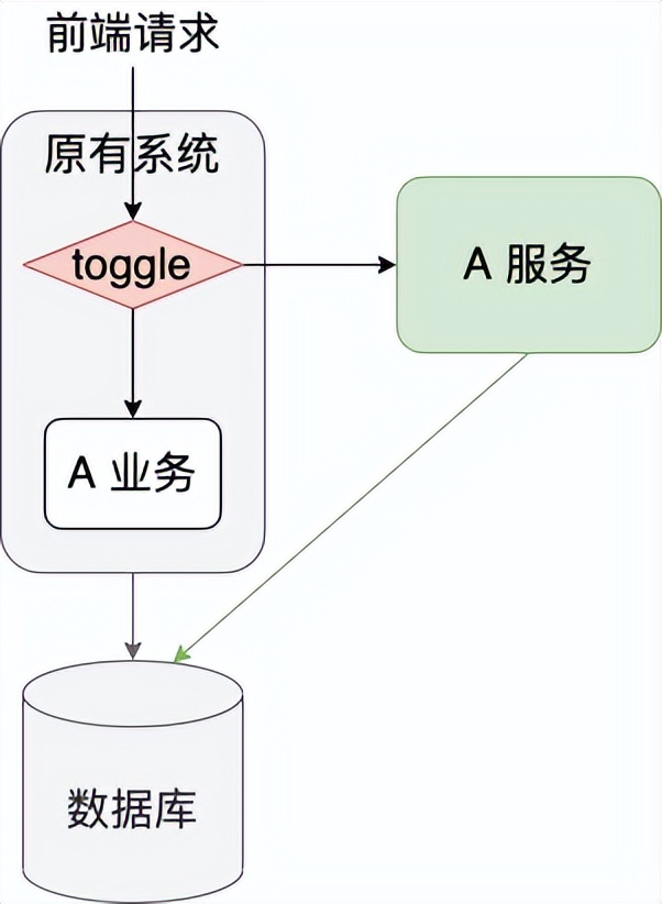 遗留系统的服务拆分