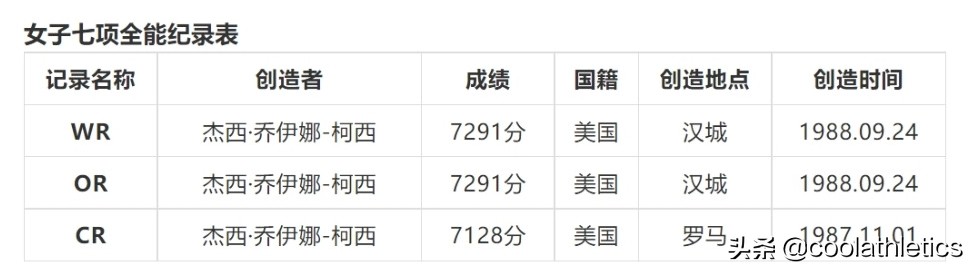 奧運(yùn)會(huì)女子田徑項(xiàng)目有哪些（盤點(diǎn)近五十年每個(gè)田徑小項(xiàng)的發(fā)展與未來（41）-女子七項(xiàng)全能篇）