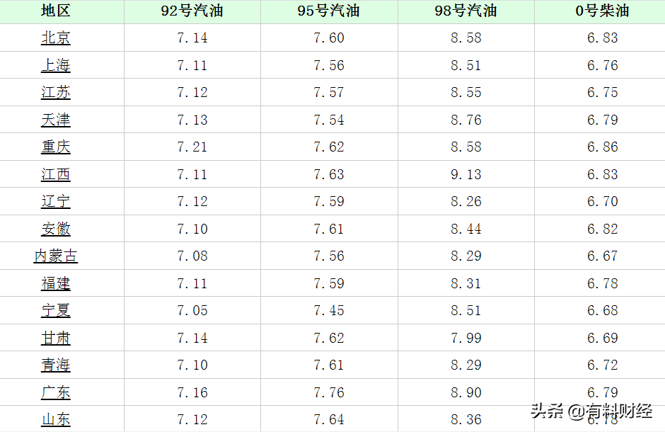 油价调整最新消息：1月4日油价上涨，今日全国柴油、汽油价格表