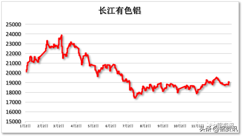 今日铝价 铝锭价格（2022.12.28）