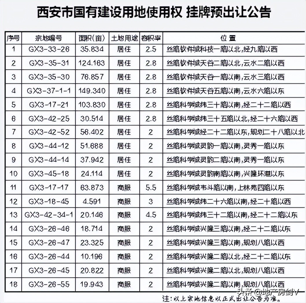 872亩！高新区18宗开发用地预出让