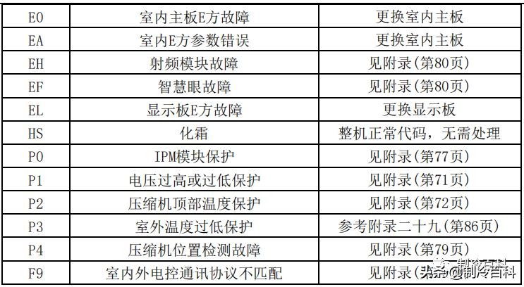 干货！美的空调技术维修手册大全