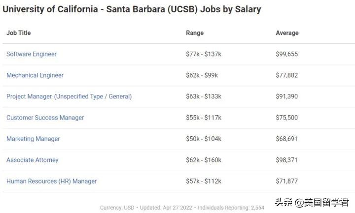 同样排名28，这6所美国大学有何区别？