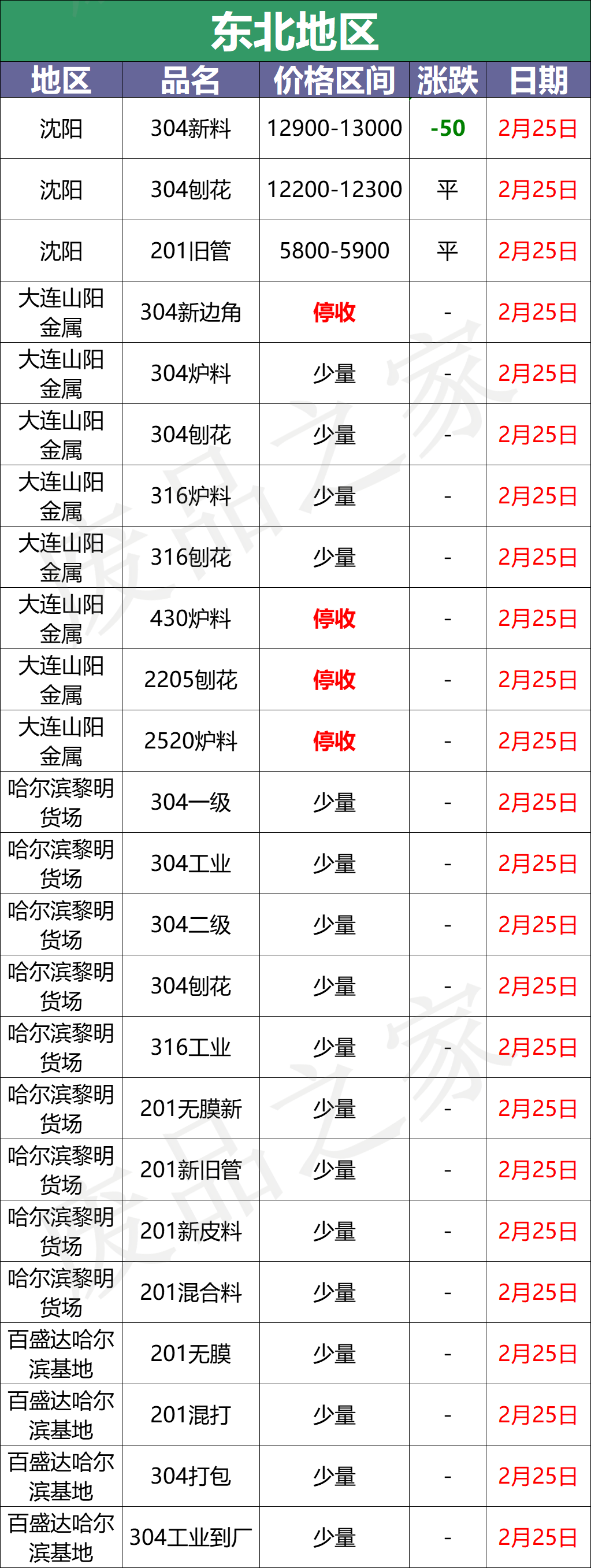 青山限价放开！不锈钢期货盘中大跳水，板卷跟跌200-600，恐慌