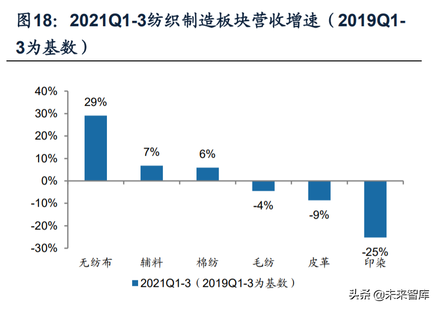 纺织服装行业深度研究及2022年投资策略：六大核心关键词