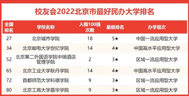 北京高校2022年实力排名：27所大学进全国100强，国科大仅次清北