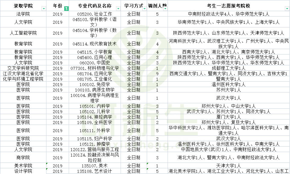 江汉大学2019-2021调剂信息汇总分析！这些专业调剂名额多