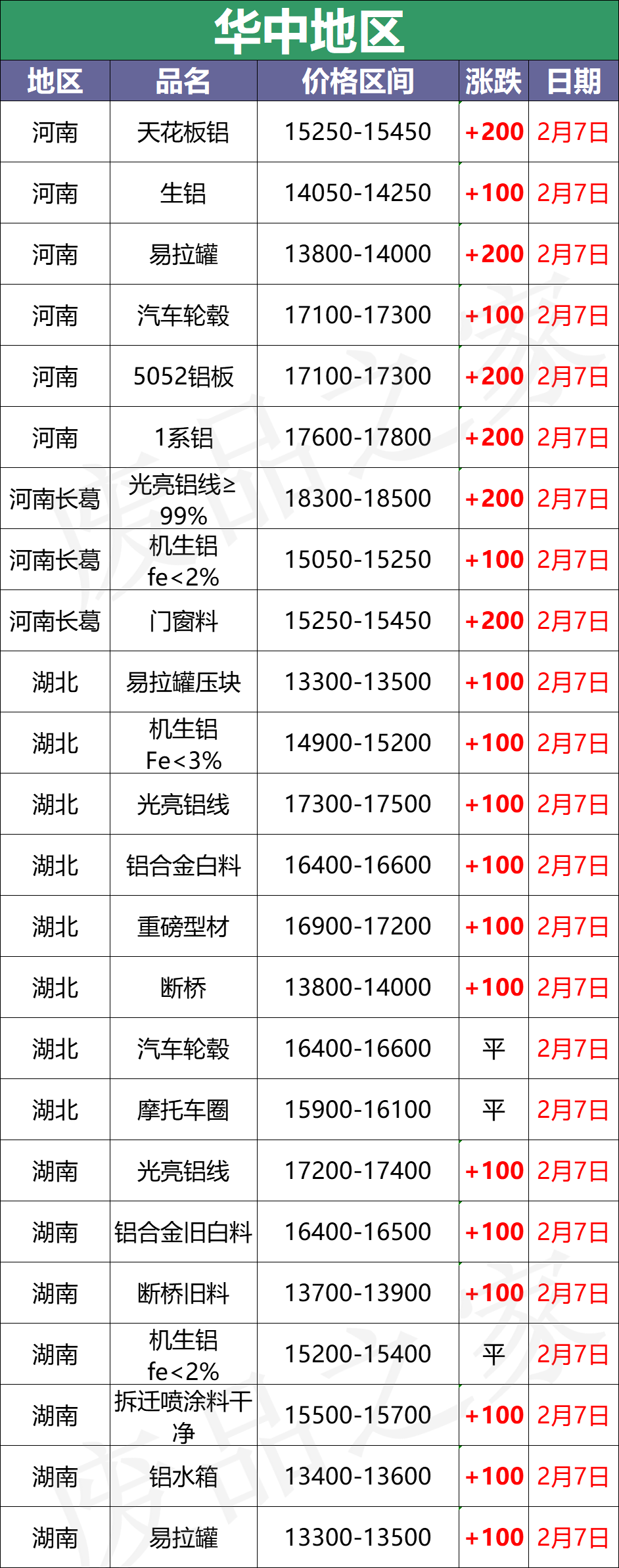 最新2月7日全国铝业厂家收购价（附价格表）