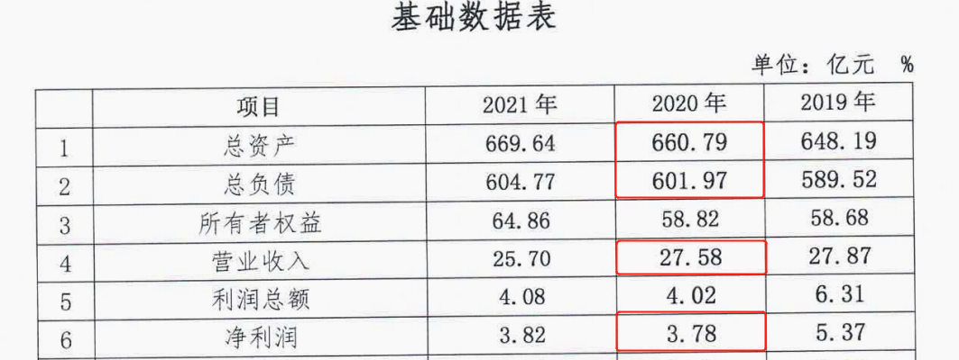 财报速递｜营收连降4年，高管“换血”、行长兼任监事会<span class=