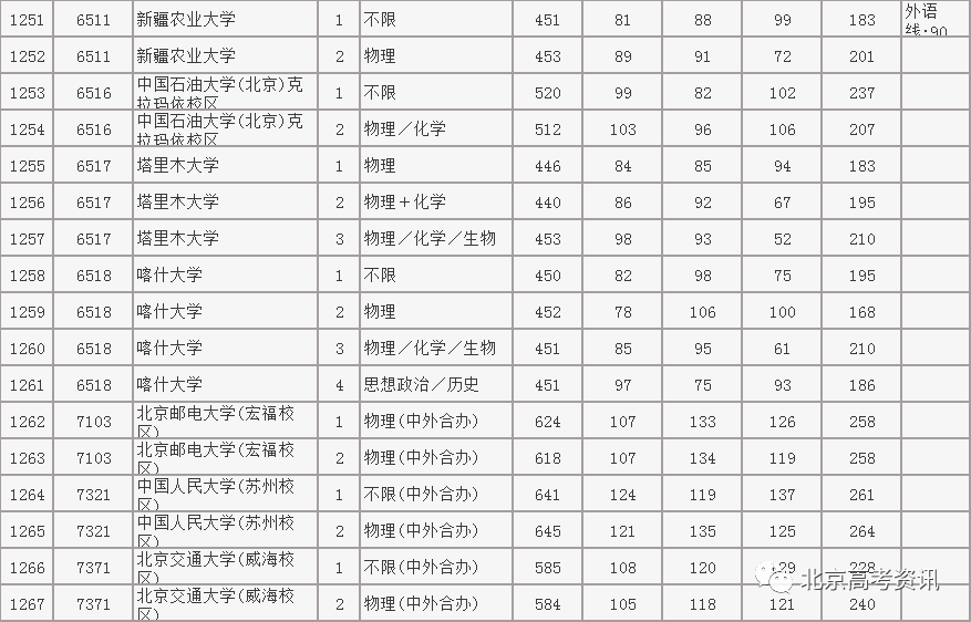 录取分数线排名2021最新排名（录取分数排行）