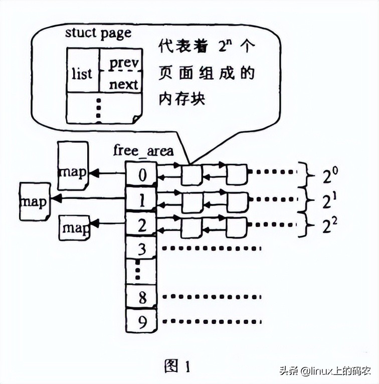 剖析Linux内核slab原理机制与Buddy算法（含代码~）