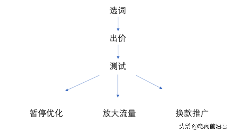 该怎么用淘宝直通车打造爆款，搞懂这款工具的底层逻辑你也能做到