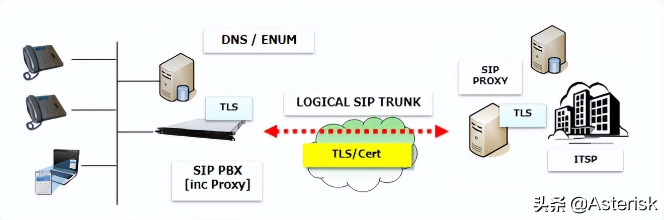 SIP通信網絡技術概論-關于SIP/RTP呼叫語音加密技術架構討論