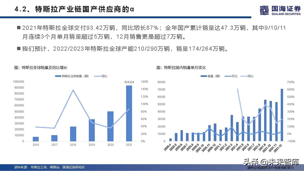 汽车行业深度研究及2022年度策略：产业变革的α，时代浪潮的β