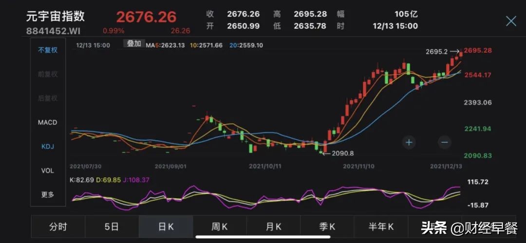 元宇宙主题基金能否躺赢？