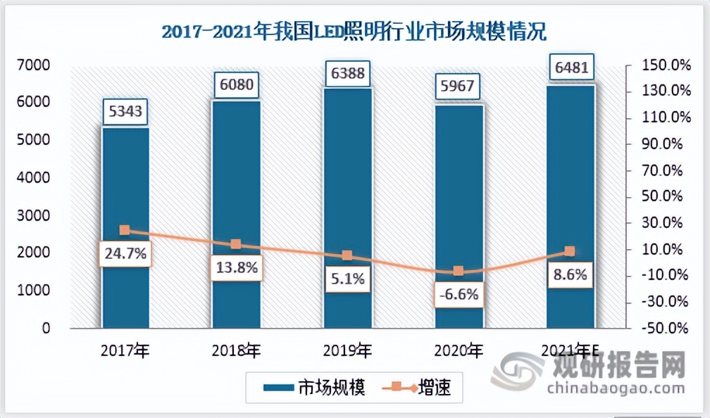 中国LED照明行业发展趋势分析与投资前景研究报告（2022-2029年）