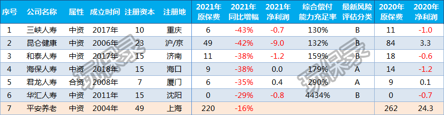 75家人身险公司2021年度保费收入、净利润排行榜