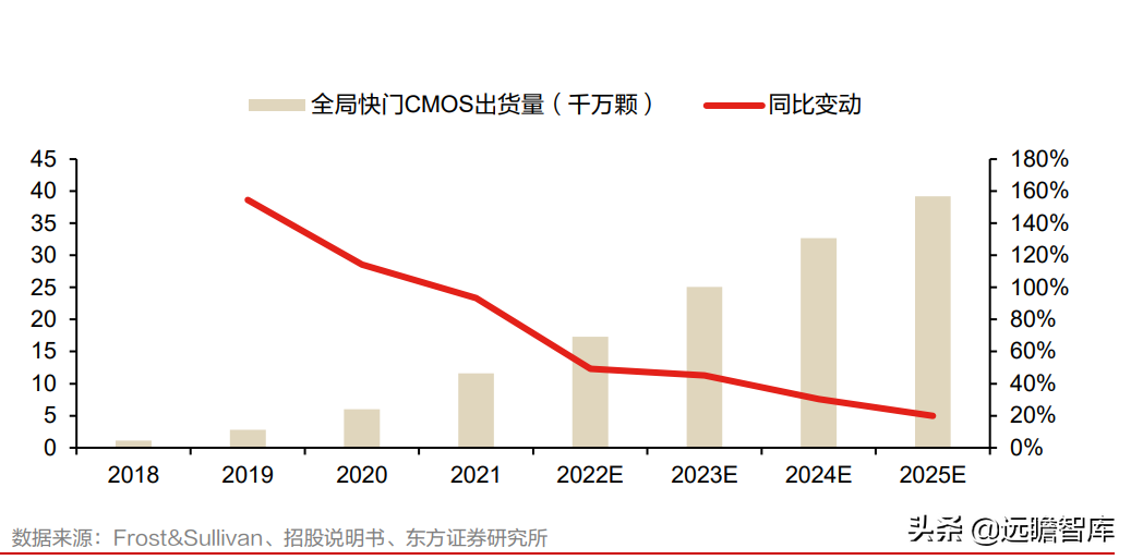 全球安防 CIS 龙头，思特威-W：多领域布局拉动业绩