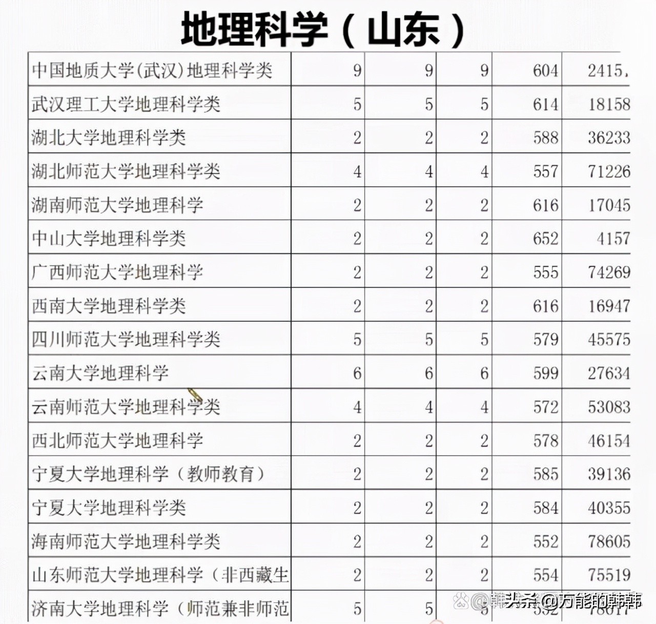 适合当老师和考公务员的地理科学类专业，考多少分才能录取呢？
