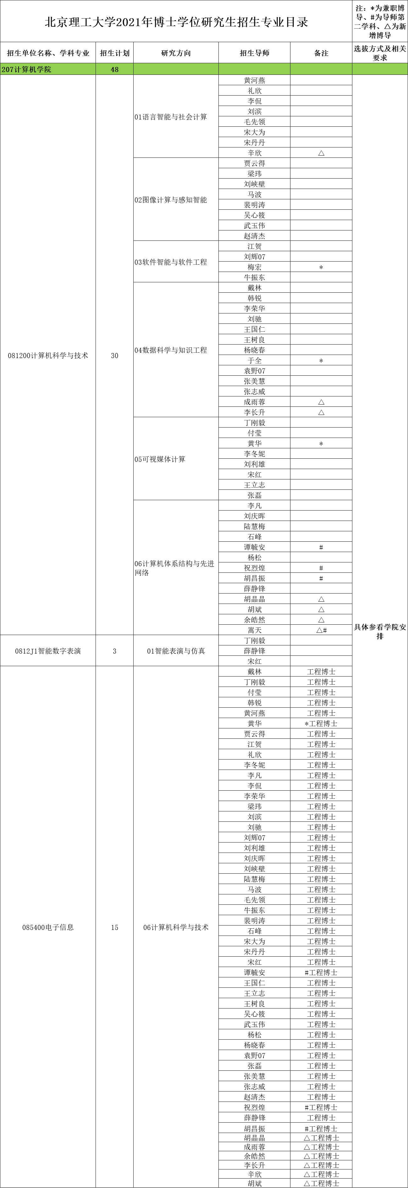 知点考博：北京理工大学21年博士学位研究生招生专业目录-完整版