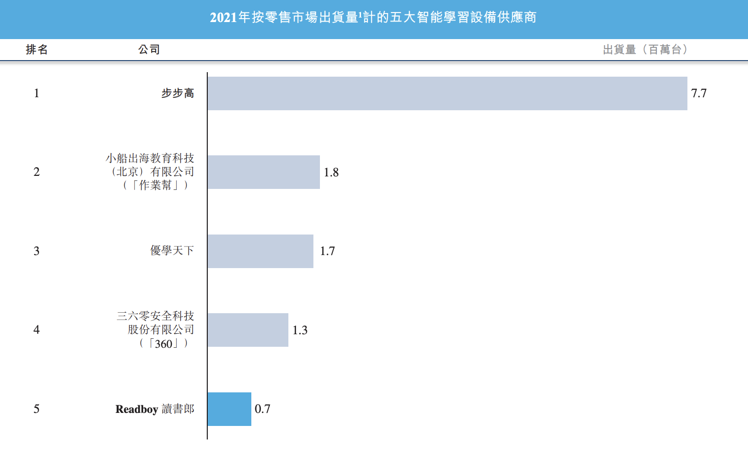 读书郎上市背后隐忧：业绩下滑明显，市场地位较靠后，竞争力存疑