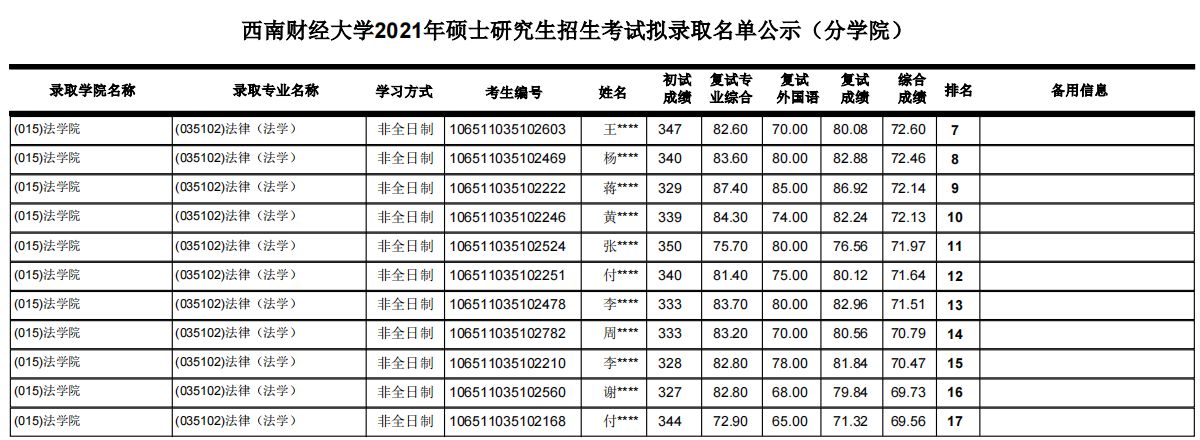 西南财经大学考研最新全解！收藏少走弯路