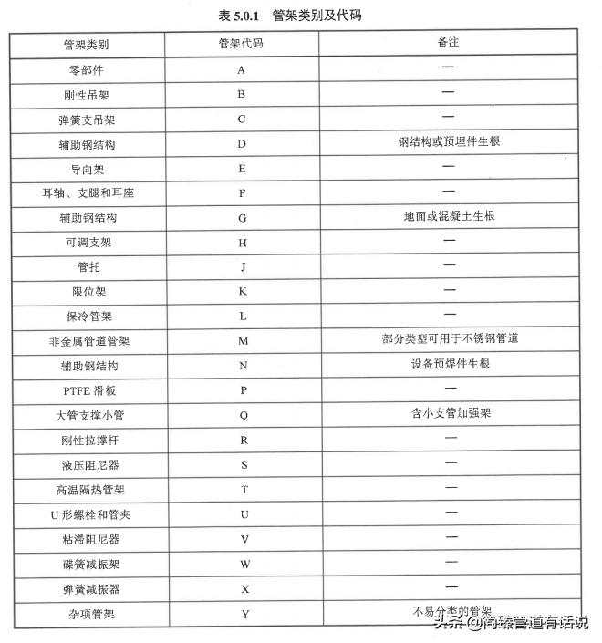 HG/T21629-2021管架类别及代码 标准管托支吊架的编号都什么意思？