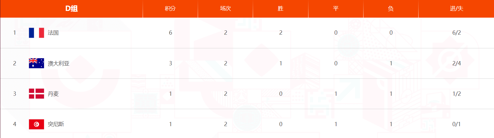2022年世界杯最新積分（世界杯最新積分排行榜）