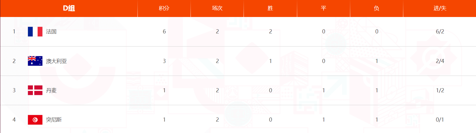 2022年世界杯最新积分（世界杯最新积分排行榜）