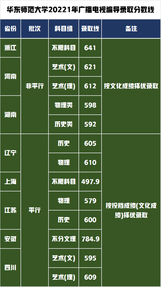 艺术类6大专业招生291人，解读华东师范大学2022年艺考录取政策