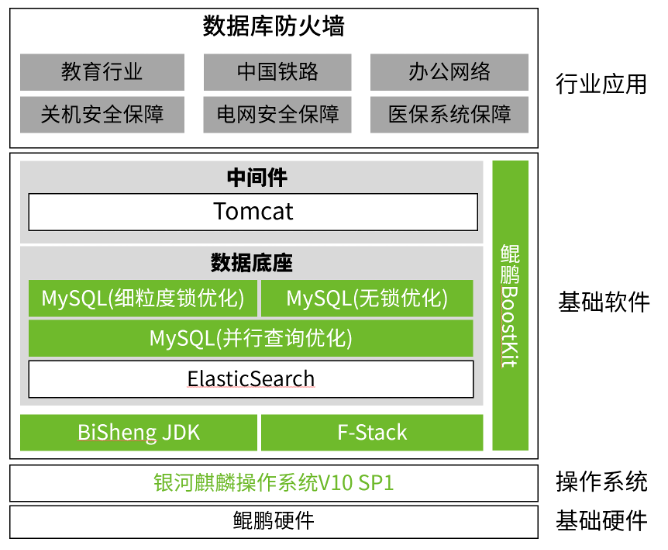 绿盟数据库防火墙（DAS-FW）获得鲲鹏Validated认证