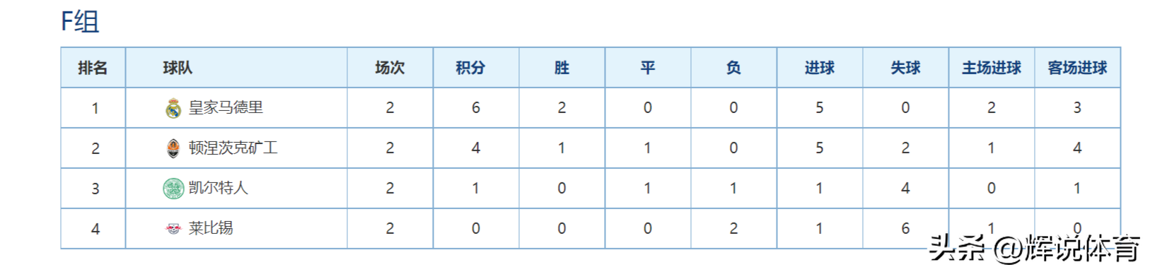 欧冠小组积分排名（22-23赛季欧冠联赛最新积分榜，哪个小组的小组第一最让你意外）