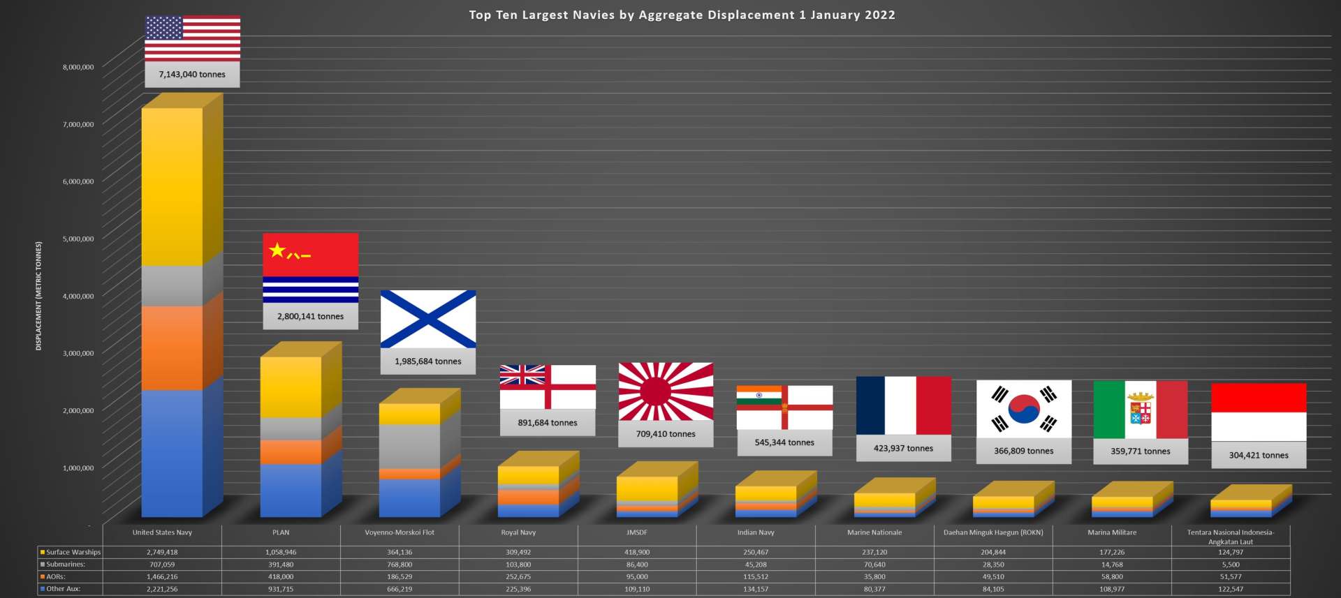 中国海军实力世界排名(国外博主眼里的海军强国，美国714万吨排第一，中国280万吨排第二)