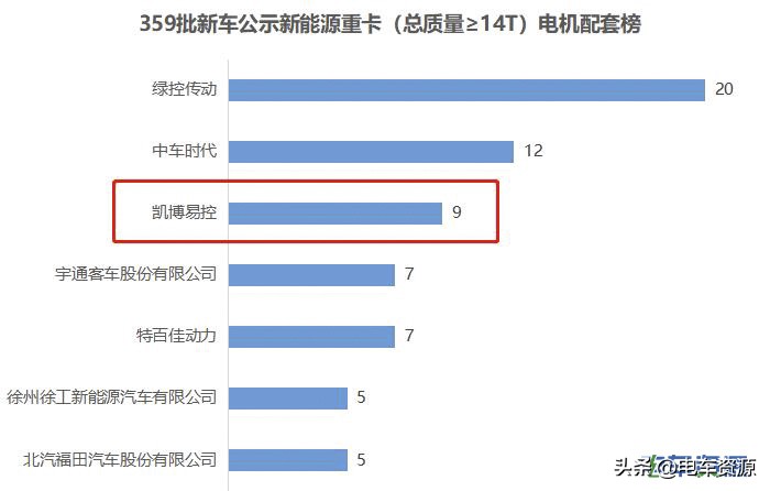 凯博易控迎来“爆发”！成为359批新车公示配套“黑马”