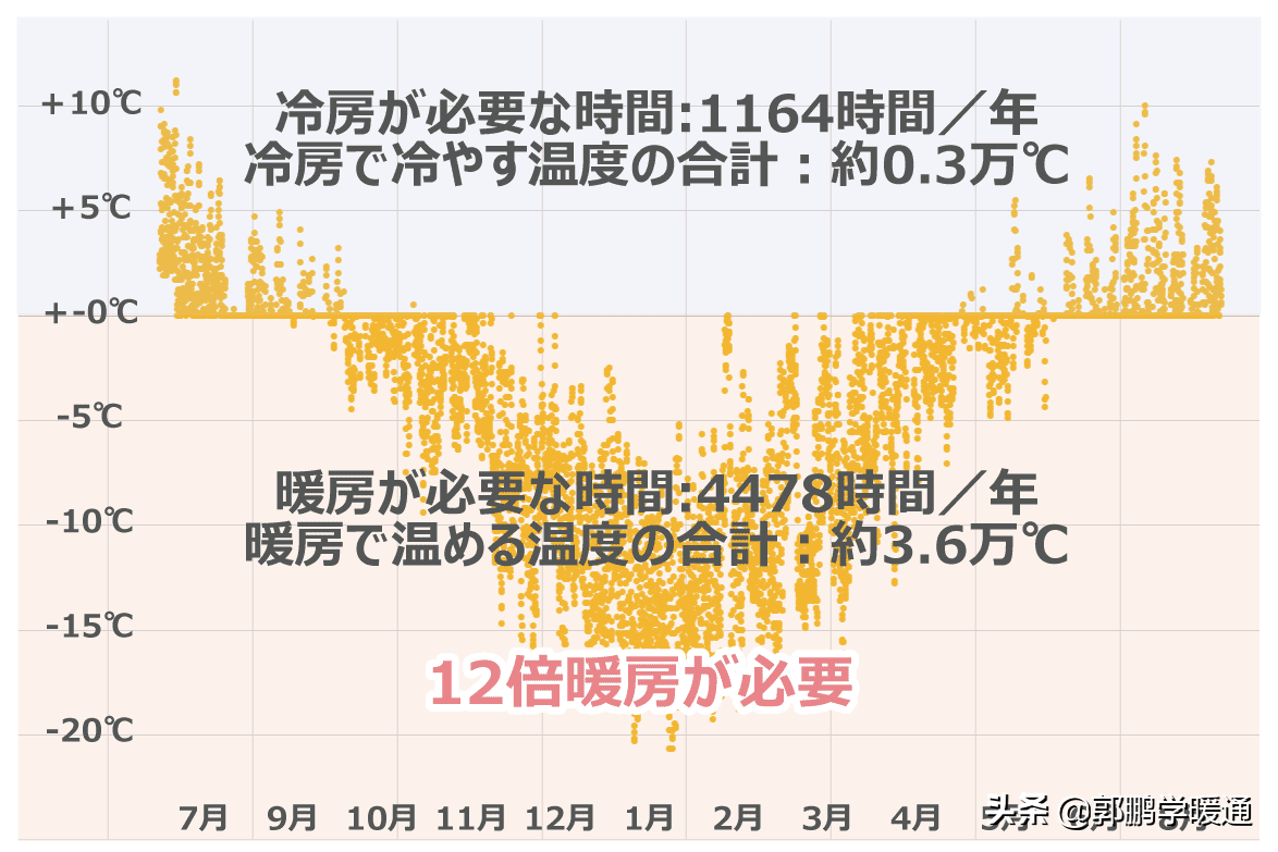 日本暖通设计之家中舒适的温度和湿度