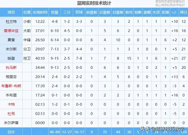 nba史上最严重受伤(杜兰特膝盖被撞伤离场！哈登生涯罚球数冲进历史前十)