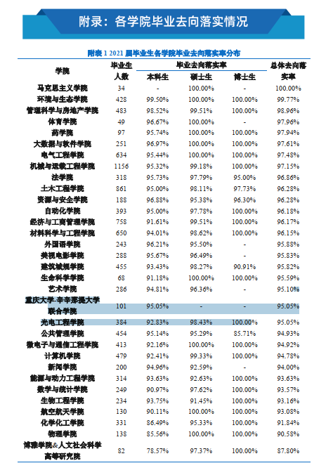 重庆大学毕业生就业分析，本科生留渝仅32%，五大名企招录超千人