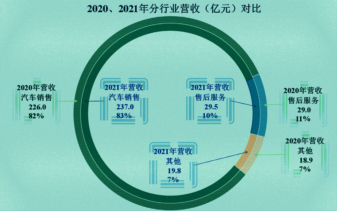 购置税优惠下，庞大集团等汽贸类上市公司还能迎来大发展吗？