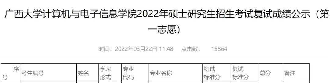 广西大学人工智能专硕，2022考研首年招生情况分析