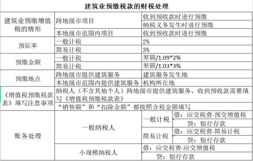 建筑业预缴税款的财税处理