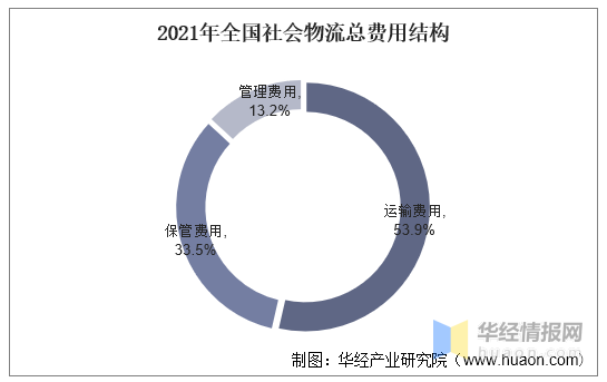 2021年中国物流行业现状及策略分析，物流需求规模再创新高「图」