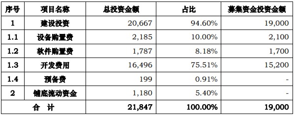 AIoT智能物联网管控平台与低碳节能等应用系统研发项目可研报告