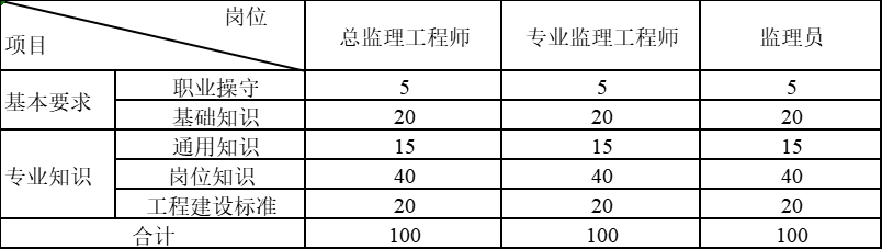 国家注册监理工程师分专业吗（监理工程师有哪些级别）