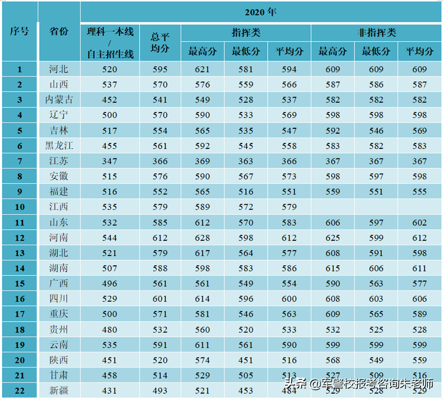中央陸軍軍官學校分數線（重磅！2022年高考家長須知！全軍27所軍校近3年錄取分數線）