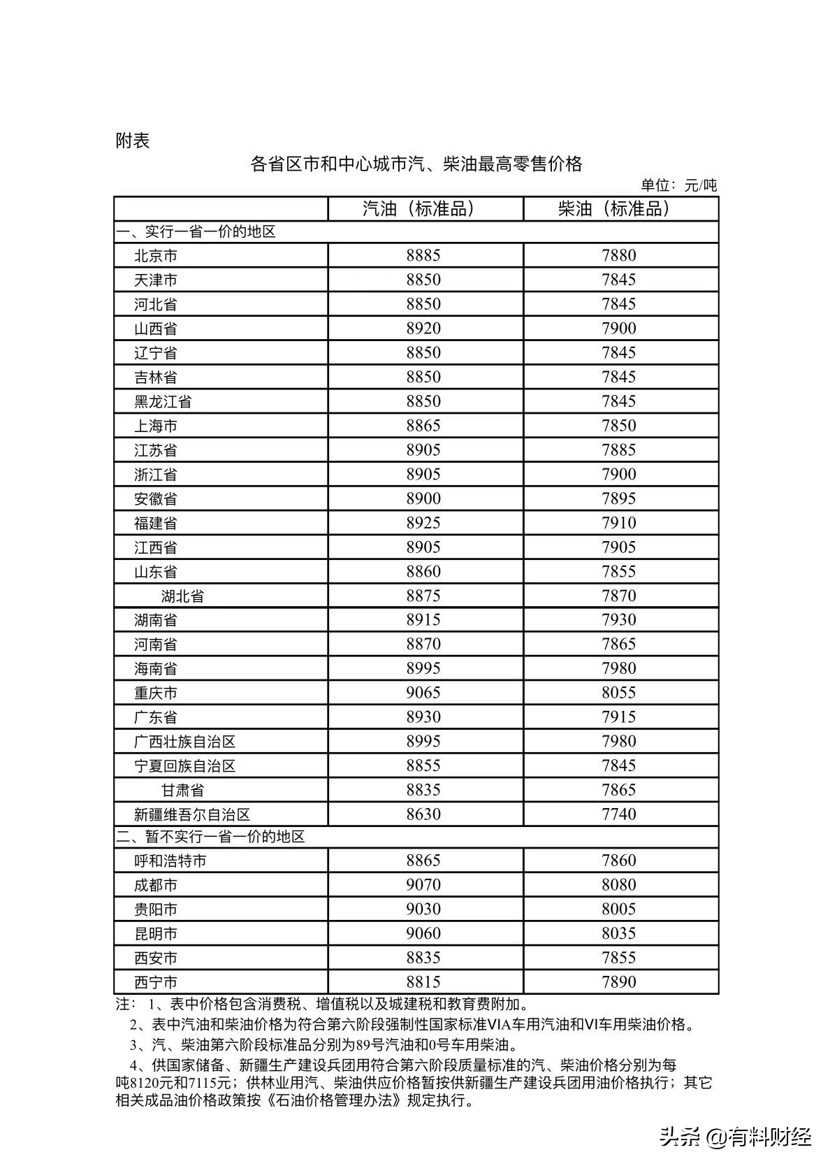 全国油价调整消息：2021年12月28日加油站柴油、92、95号汽油价格