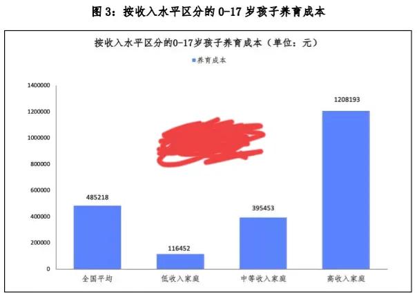 中国各省市抚养一个孩子到17岁大约需要花费多少钱