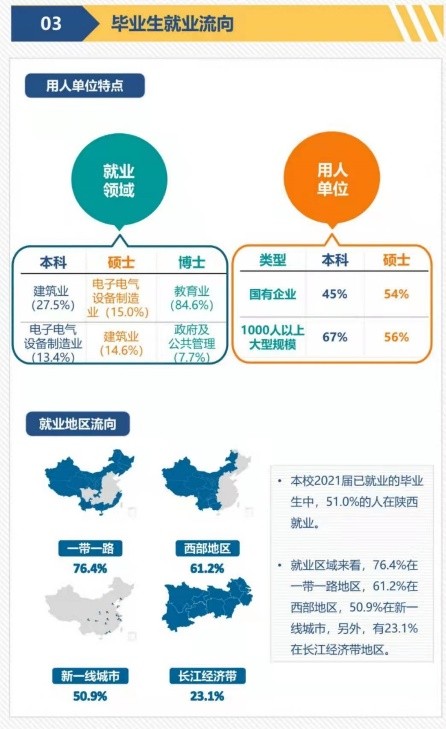 平均月薪6692元！陕西一高校发布就业报告，近半数毕业生入职国企